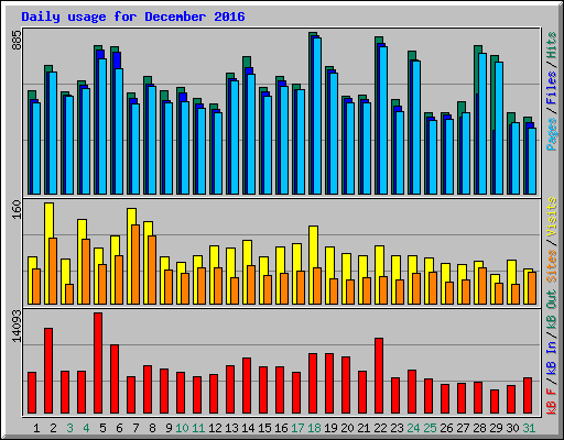 Daily usage for December 2016