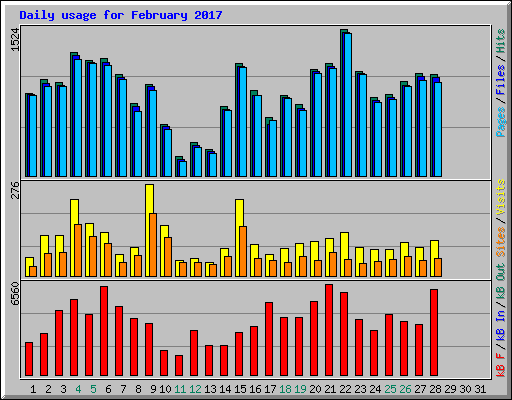 Daily usage for February 2017