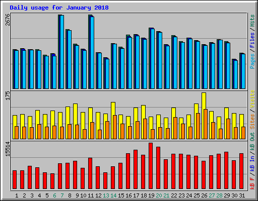 Daily usage for January 2018