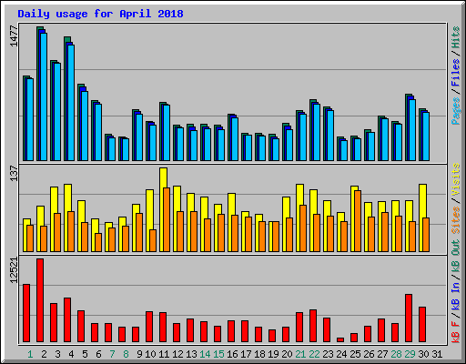 Daily usage for April 2018