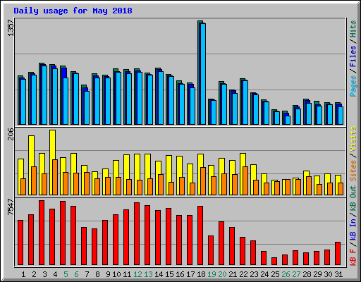 Daily usage for May 2018