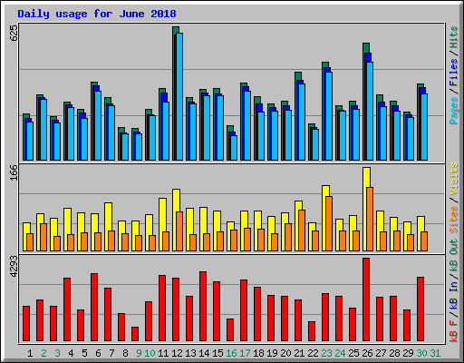 Daily usage for June 2018