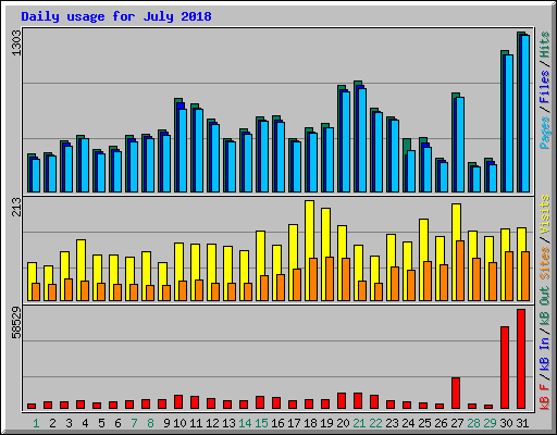 Daily usage for July 2018