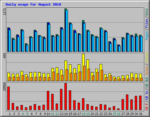 Daily usage for August 2018