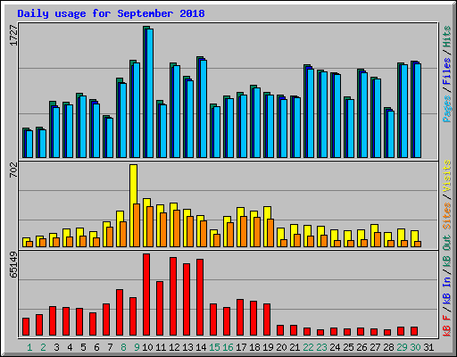 Daily usage for September 2018