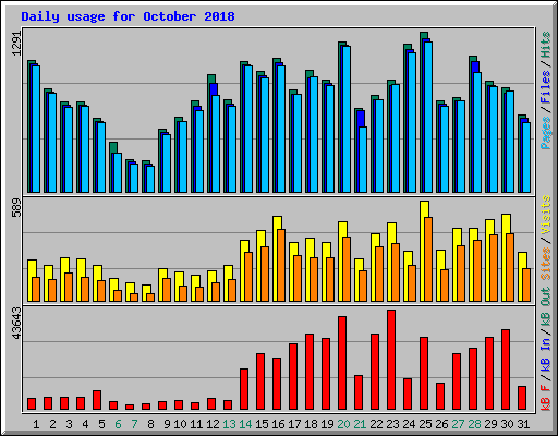 Daily usage for October 2018