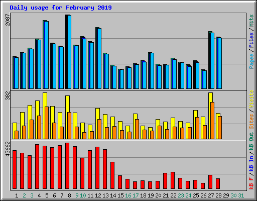 Daily usage for February 2019