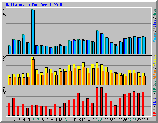 Daily usage for April 2019