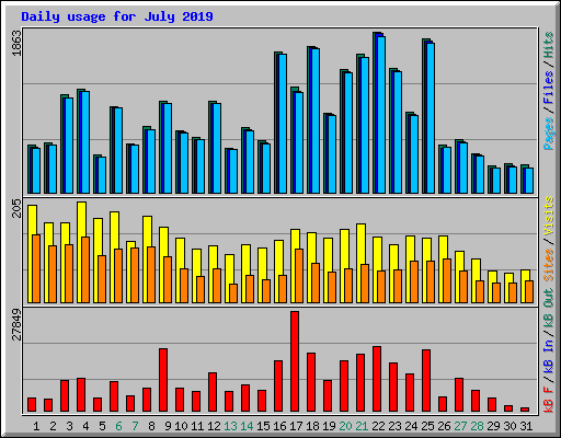 Daily usage for July 2019