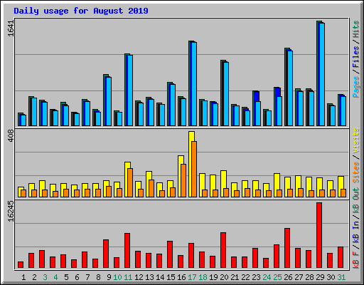 Daily usage for August 2019