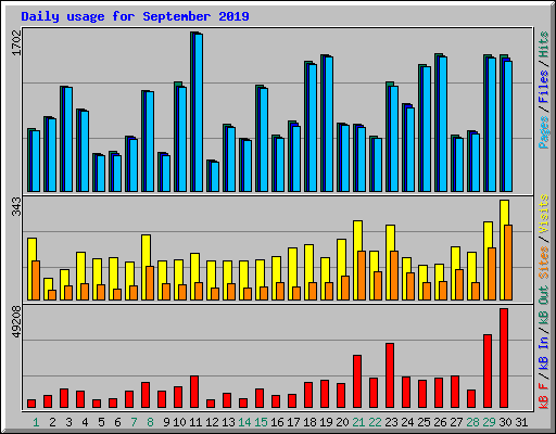 Daily usage for September 2019
