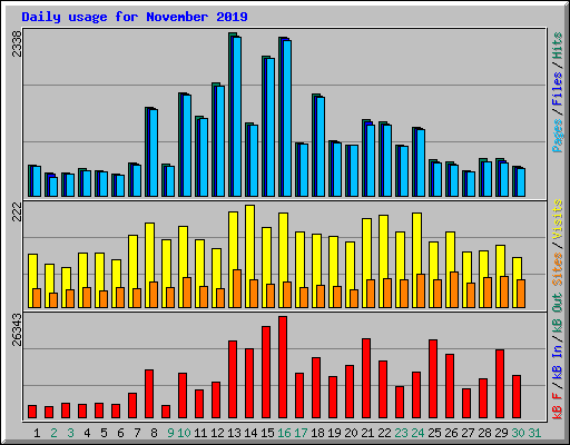 Daily usage for November 2019