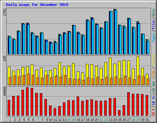 Daily usage for December 2019