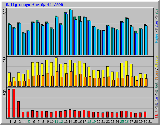 Daily usage for April 2020