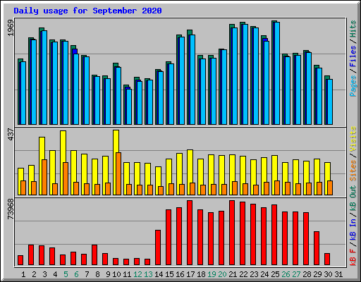Daily usage for September 2020