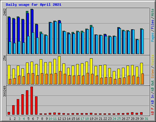 Daily usage for April 2021