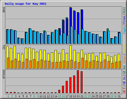Daily usage for May 2021