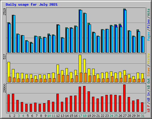 Daily usage for July 2021