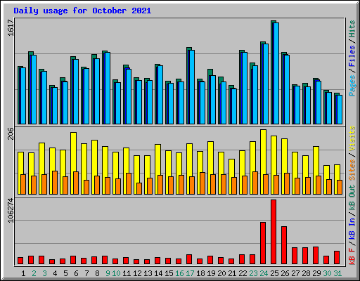 Daily usage for October 2021