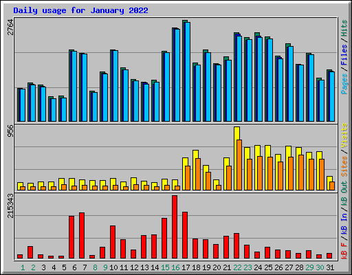 Daily usage for January 2022