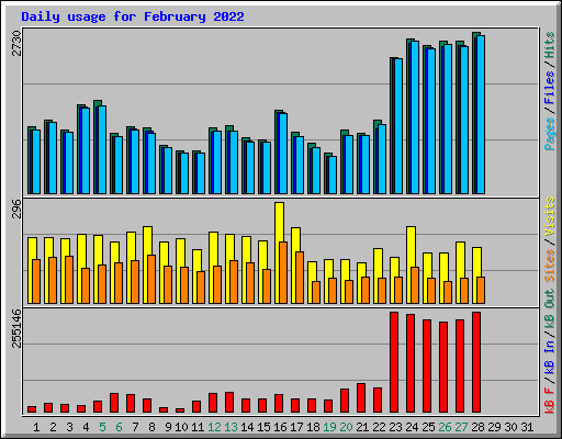 Daily usage for February 2022