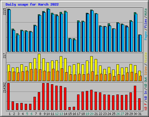 Daily usage for March 2022