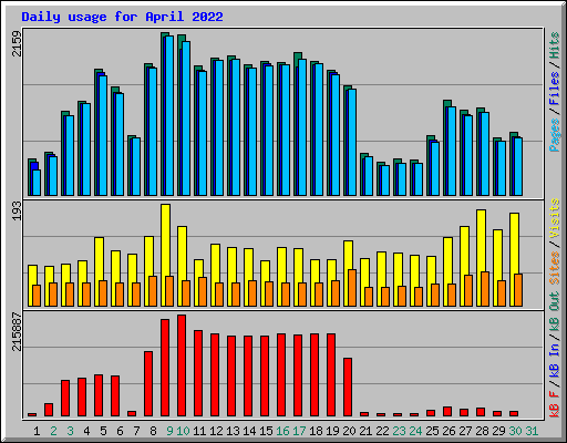 Daily usage for April 2022