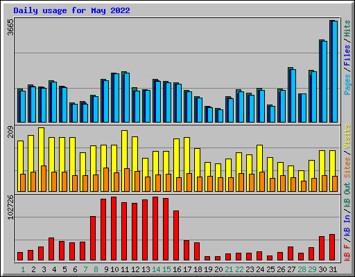 Daily usage for May 2022