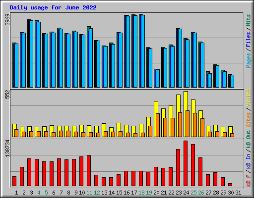 Daily usage for June 2022