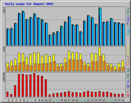 Daily usage for August 2022