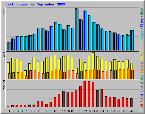 Daily usage for September 2022