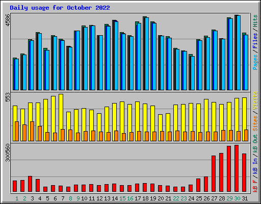 Daily usage for October 2022