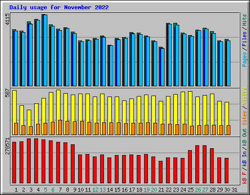 Daily usage for November 2022
