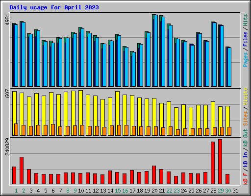 Daily usage for April 2023