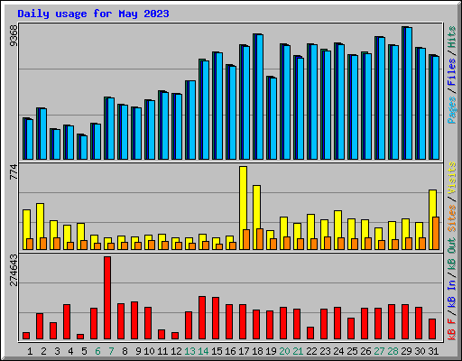 Daily usage for May 2023