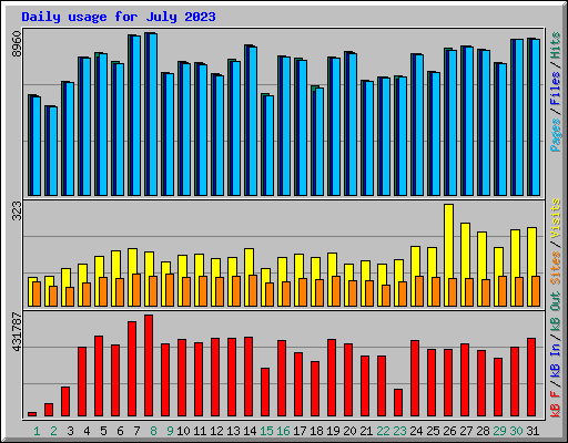 Daily usage for July 2023