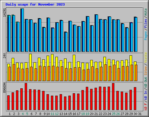 Daily usage for November 2023
