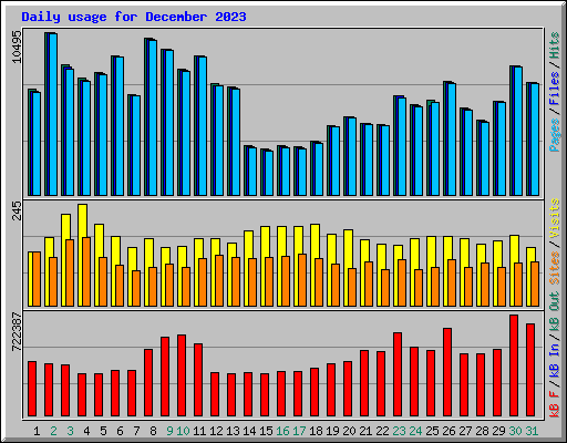 Daily usage for December 2023