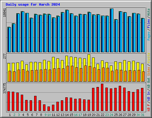 Daily usage for March 2024