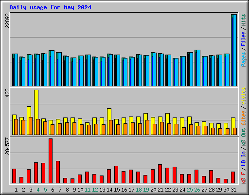 Daily usage for May 2024