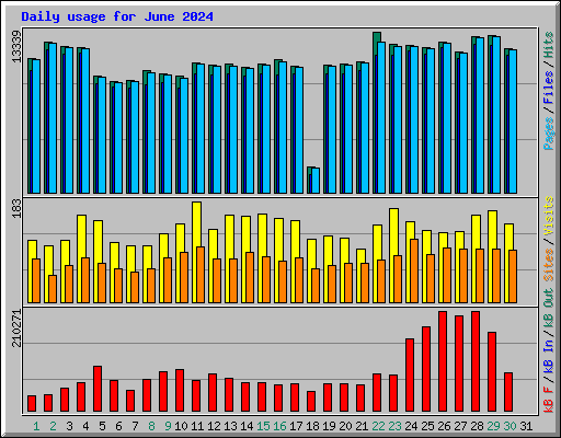 Daily usage for June 2024