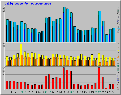 Daily usage for October 2024