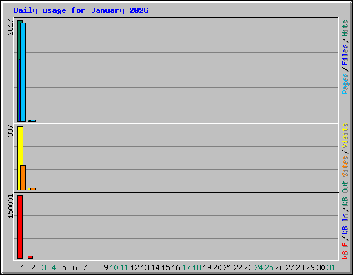Daily usage for January 2026