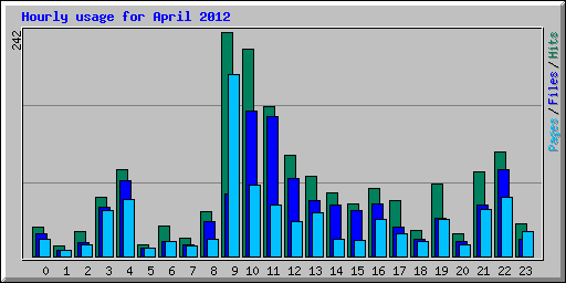 Hourly usage for April 2012