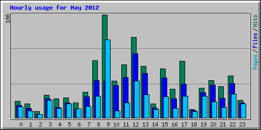 Hourly usage for May 2012