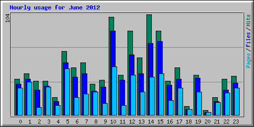 Hourly usage for June 2012