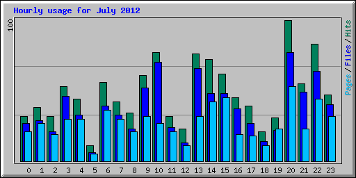 Hourly usage for July 2012