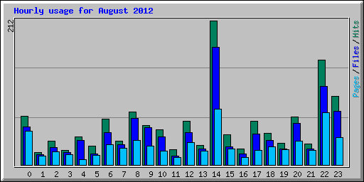 Hourly usage for August 2012