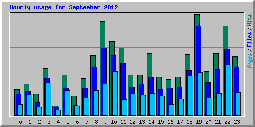 Hourly usage for September 2012