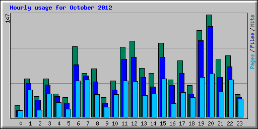 Hourly usage for October 2012